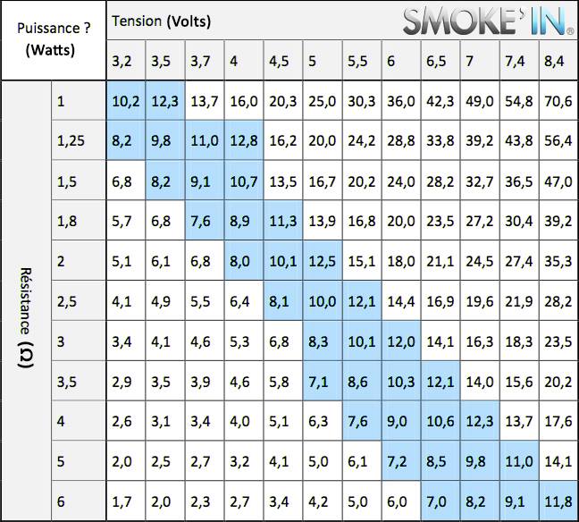 tableau rapport ohms /volts