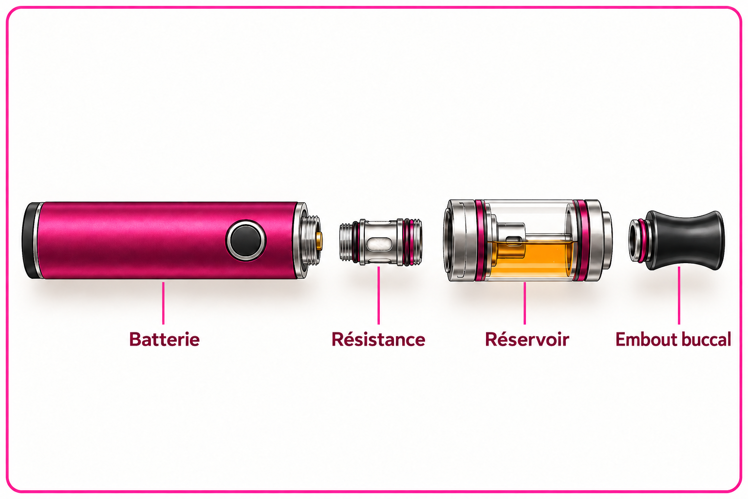 Composants d’une cigarette électronique : batterie, résistance, réservoir et embout bucca